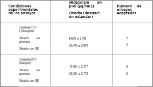 Evaluación de la absorción percutánea del Midazolam “in vitro” mediante un nuevo sistema promotor físico